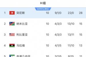 不堪一击!突尼斯世预赛9胜1平轰22球0丢球,世界杯首战被狂灌5球