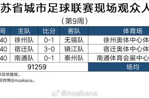 朱艺:第9周苏超上座人数平均3万人 南通主场32063名观众观赛