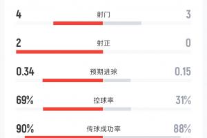 荷兰vs日本半场数据:射门4-3 射正2-0 控球率69%-31% 角球3-1