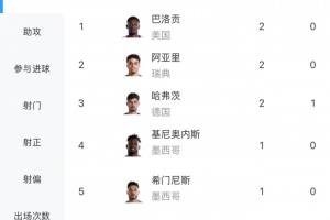 2粒乌龙!世界杯射手榜:巴洛贡&哈弗茨&阿亚里2球领跑 30人进1球
